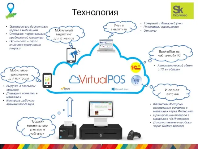 Технология Интернет-витрина Мобильное приложение для контроля Продажи моментально улетают в «облако»