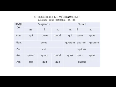 ОТНОСИТЕЛЬНЫЕ МЕСТОИМЕНИЯ qui, quae, qoud (который, -ая, -ое)