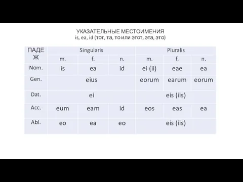 УКАЗАТЕЛЬНЫЕ МЕСТОИМЕНИЯ is, ea, id (тот, та, то или этот, эта, это)