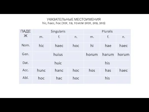 УКАЗАТЕЛЬНЫЕ МЕСТОИМЕНИЯ hic, haec, hoc (тот, та, то или этот, эта, это)