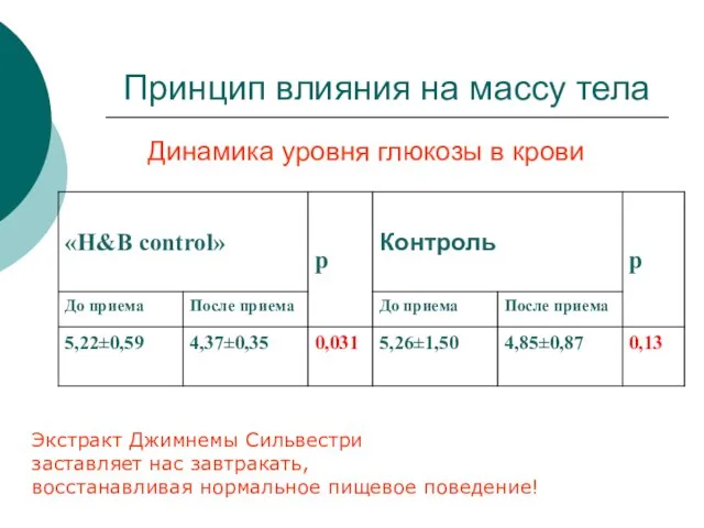 Принцип влияния на массу тела Динамика уровня глюкозы в крови Экстракт