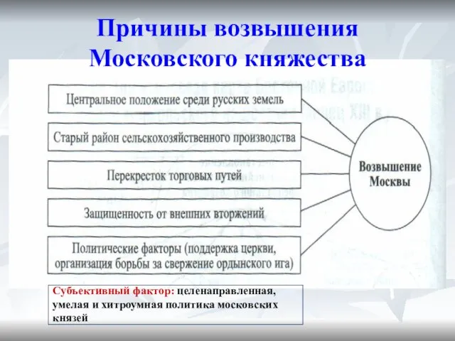 Причины возвышения Московского княжества Субъективный фактор: целенаправленная, умелая и хитроумная политика московских князей