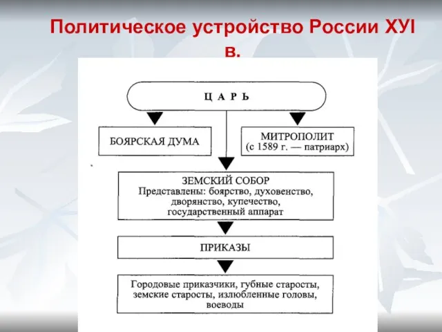 Политическое устройство России ХУI в.