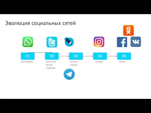 Эволюция социальных сетей 01 02 03 04 05 МЕССЕНДЖЕРЫ ПОСТИНГ НА