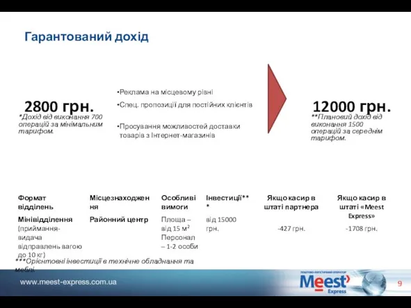 Гарантований дохід ***Орієнтовні інвестиції в технічне обладнання та меблі. *Дохід від