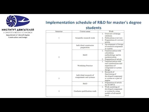 Implementation schedule of R&D for master's degree students Department of Aircraft Engine Construction and Design