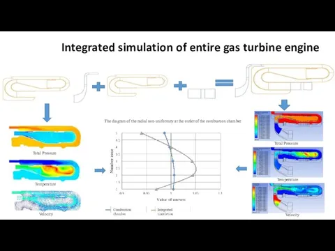 Integrated simulation of entire gas turbine engine Total Pressure Velocity Temperature