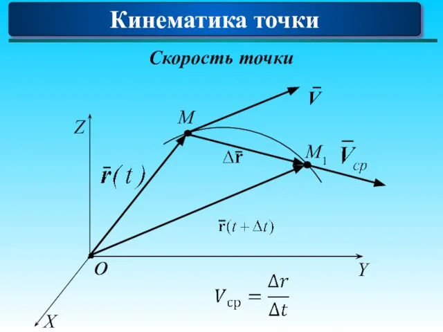 Кинематика точки Скорость точки M V M1 X Y Z o