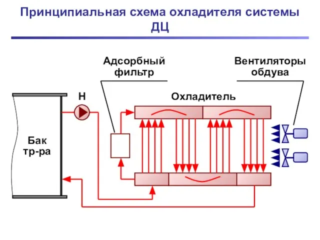 Принципиальная схема охладителя системы ДЦ Н Бак тр-ра Адсорбный фильтр Охладитель Вентиляторыобдува