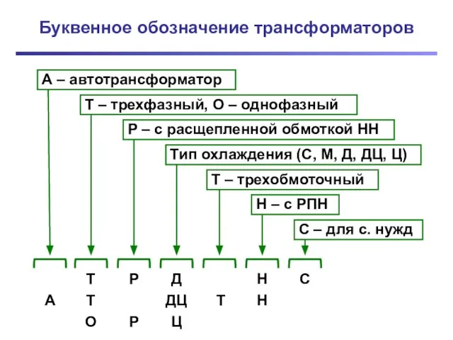 Буквенное обозначение трансформаторов А – автотрансформатор Т – трехфазный, О –