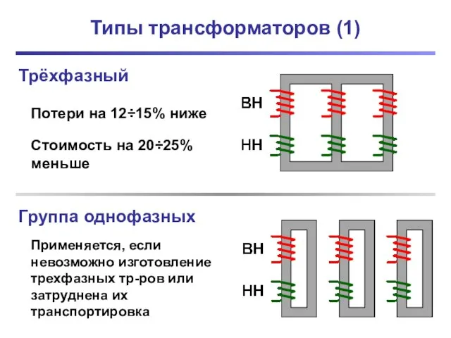 Типы трансформаторов (1) Трёхфазный Группа однофазных Потери на 12÷15% ниже Стоимость