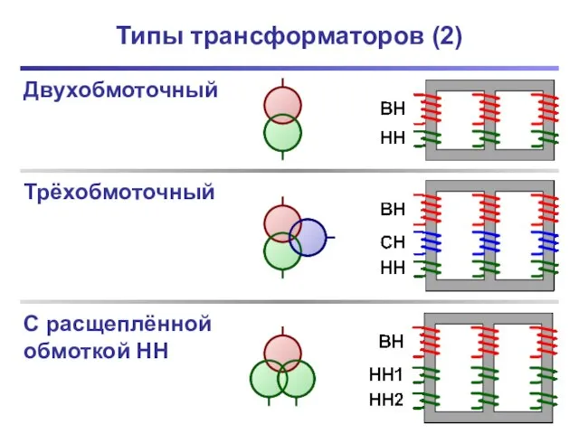 Типы трансформаторов (2) Двухобмоточный Трёхобмоточный С расщеплённой обмоткой НН