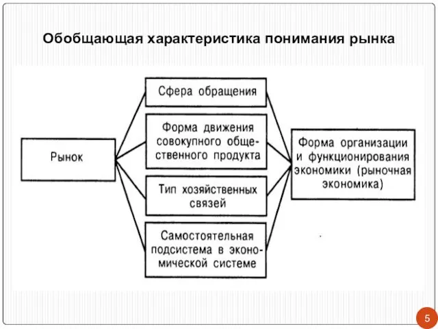 Обобщающая характеристика понимания рынка