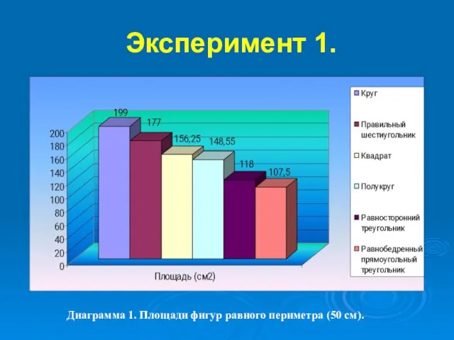 Эксперимент 1. Диаграмма 1. Площади фигур равного периметра (50 см).