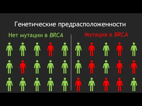 Генетические предрасположенности Мутация в BRCA Нет мутации в BRCA