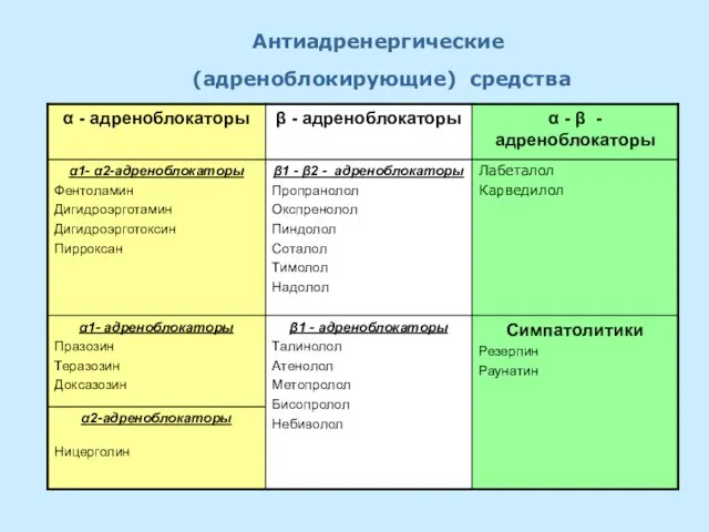 Антиадренергические (адреноблокирующие) средства