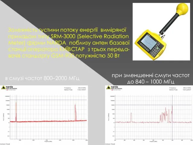 Залежність густини потоку енергії виміряної приладом типу SRM-3000 (Selective Radiation Meter)