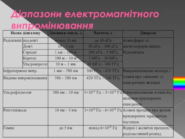 Діапазони електромагнітного випромінювання