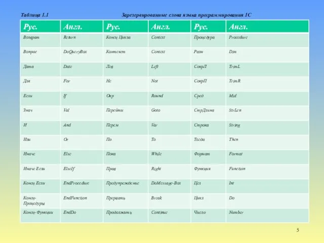 Таблица 1.1 Зарезервированные слова языка программирования 1С 5
