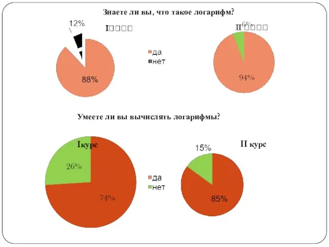 Знаете ли вы, что такое логарифм? Умеете ли вы вычислять логарифмы? Iкурс II курс