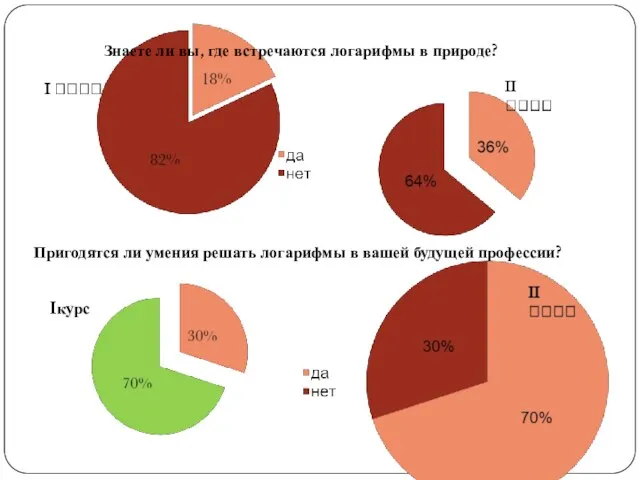 Знаете ли вы, где встречаются логарифмы в природе? Пригодятся ли умения