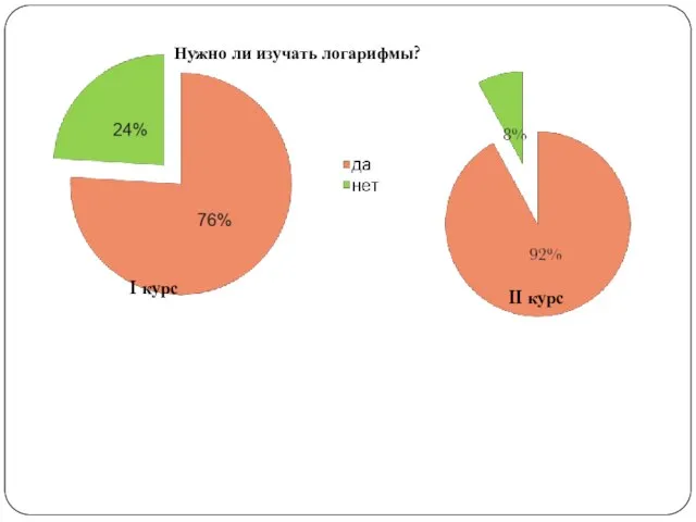 Нужно ли изучать логарифмы? I курс II курс