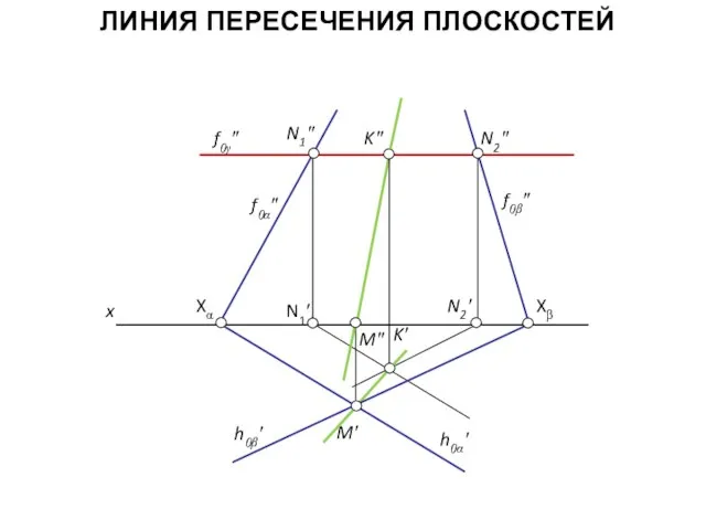 K′ K″ M″ M′ f0γ″ N2′ N1′ N2″ N1″ ЛИНИЯ ПЕРЕСЕЧЕНИЯ ПЛОСКОСТЕЙ