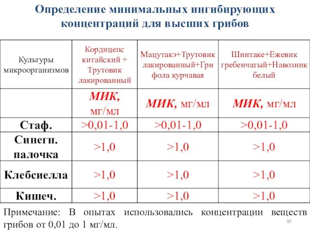 Определение минимальных ингибирующих концентраций для высших грибов Примечание: В опытах использовались