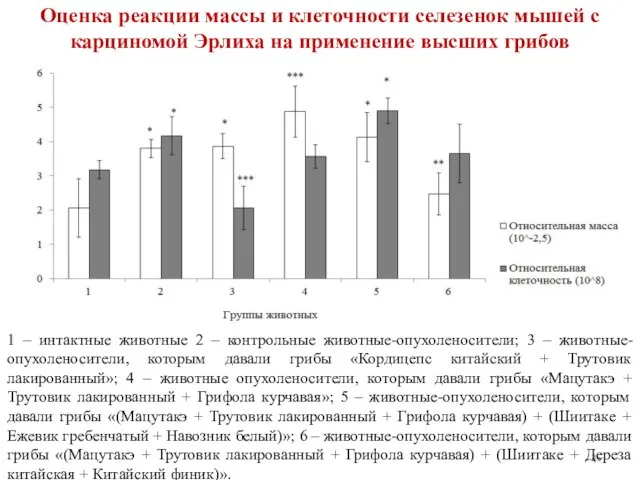 1 – интактные животные 2 – контрольные животные-опухоленосители; 3 – животные-опухоленосители,