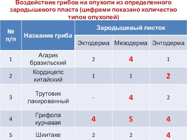 Воздействие грибов на опухоли из определенного зародышевого пласта (цифрами показано количество типов опухолей)