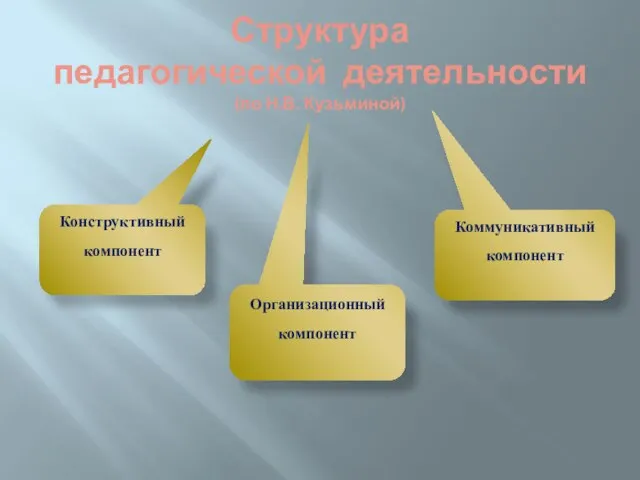 Структура педагогической деятельности (по Н.В. Кузьминой) Конструктивный компонент Организационный компонент Коммуникативный компонент