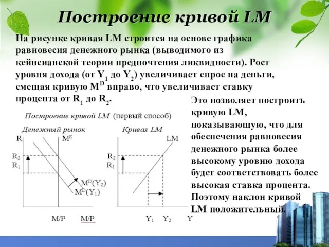 Построение кривой LM На рисунке кривая LM строится на основе графика