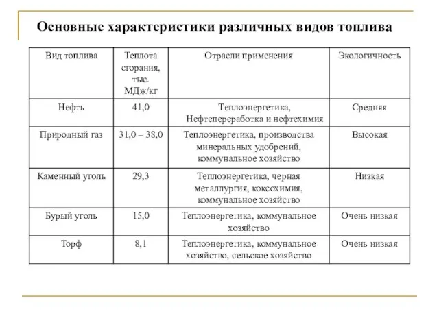 Основные характеристики различных видов топлива