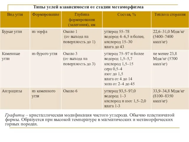 Графиты – кристаллическая модификация чистого углерода. Обычно пластинчатой формы. Образуется при