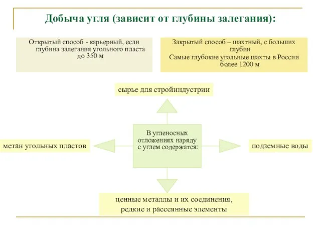 В угленосных отложениях наряду с углем содержатся: Добыча угля (зависит от