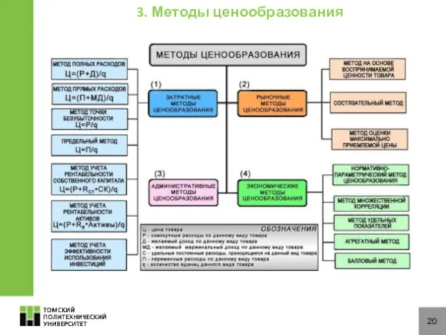 20 3. Методы ценообразования