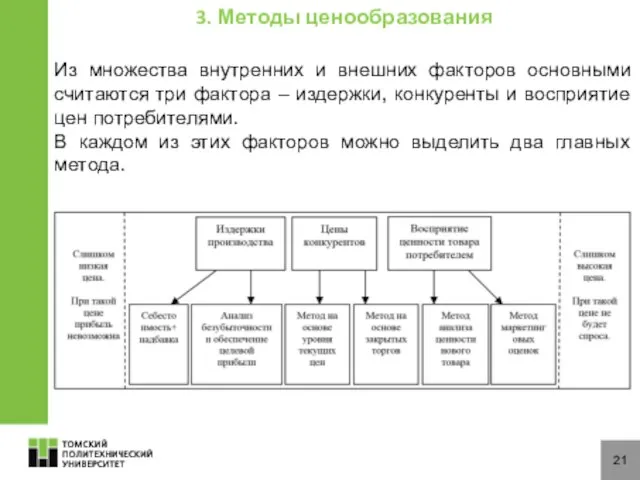 21 3. Методы ценообразования Из множества внутренних и внешних факторов основными