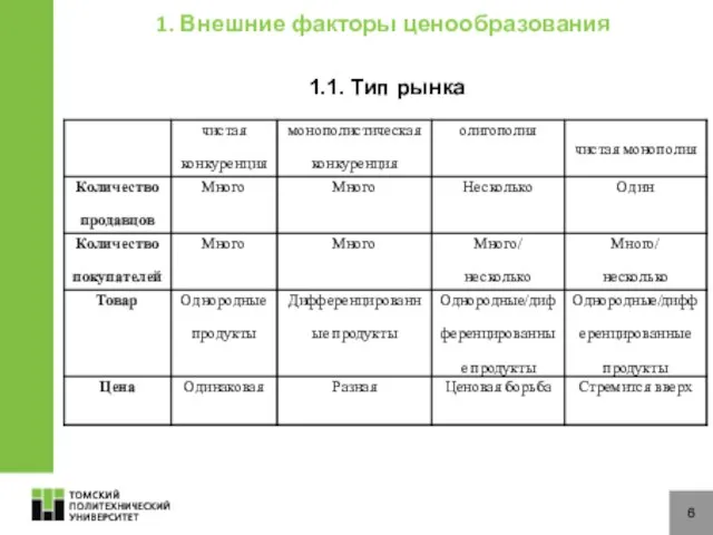 6 1. Внешние факторы ценообразования 1.1. Тип рынка