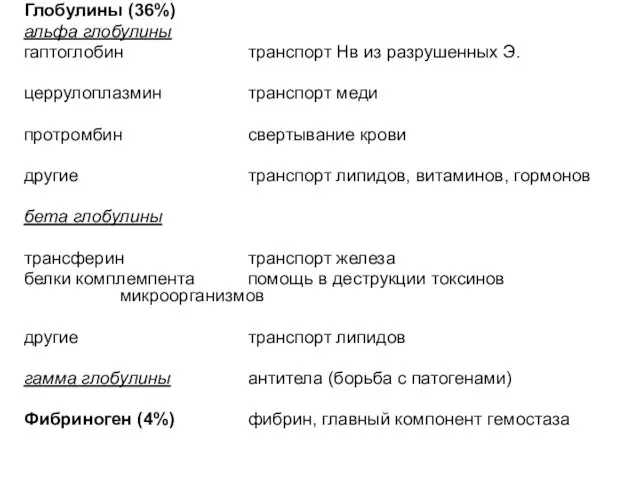 Глобулины (36%) альфа глобулины гаптоглобин транспорт Нв из разрушенных Э. церрулоплазмин