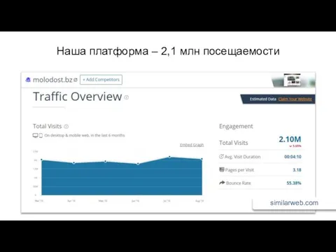 Наша платформа – 2,1 млн посещаемости similarweb.com