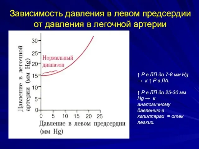 Зависимость давления в левом предсердии от давления в легочной артерии ↑