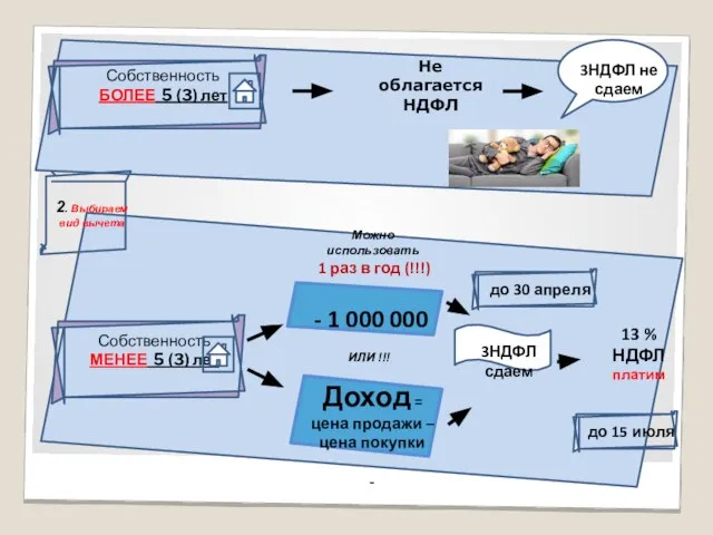 Собственность БОЛЕЕ 5 (3) лет 2. Выбираем вид вычета Не облагается