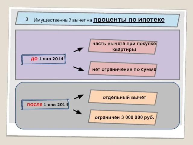 Имущественный вычет на проценты по ипотеке 3 отдельный вычет ПОСЛЕ 1