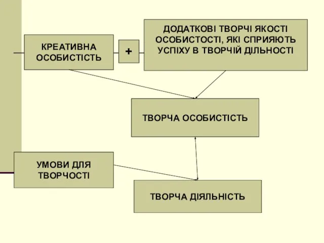 ТВОРЧА ОСОБИСТІСТЬ ТВОРЧА ДІЯЛЬНІСТЬ УМОВИ ДЛЯ ТВОРЧОСТІ ДОДАТКОВІ ТВОРЧІ ЯКОСТІ ОСОБИСТОСТІ,