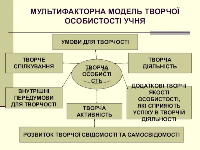 МУЛЬТИФАКТОРНА МОДЕЛЬ ТВОРЧОЇ ОСОБИСТОСТІ УЧНЯ РОЗВИТОК ТВОРЧОЇ СВІДОМОСТІ ТА САМОСВІДОМОСТІ ДОДАТКОВІ