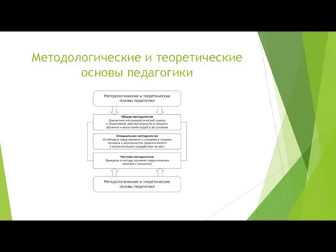 Методологические и теоретические основы педагогики