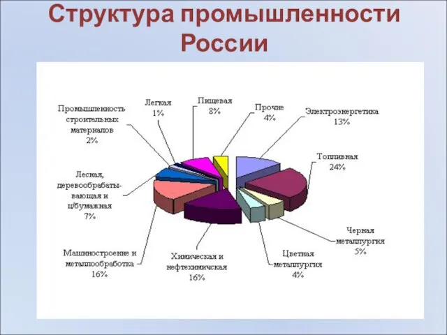 Структура промышленности России