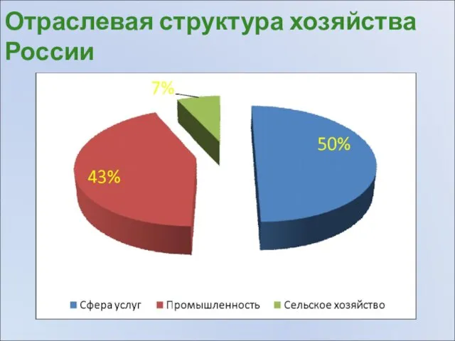 Отраслевая структура хозяйства России