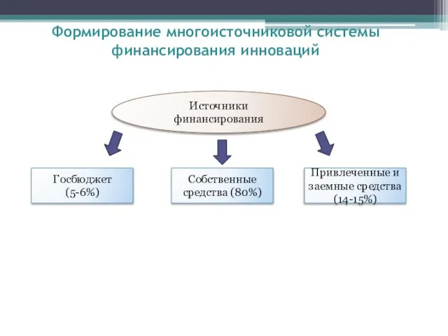 Формирование многоисточниковой системы финансирования инноваций Источники финансирования Собственные средства (80%) Привлеченные