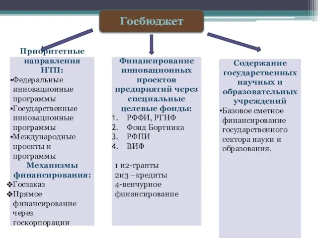 Госбюджет Приоритетные направления НТП: Федеральные инновационные программы Государственные инновационные программы Международные